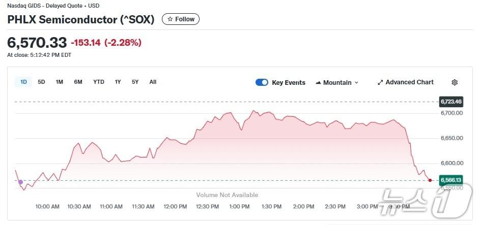 본문 이미지 - 반도체지수 일일 추이 - 야후 파이낸스 갈무리