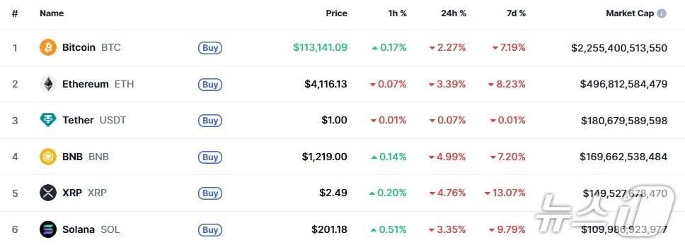본문 이미지 - 이 시각 현재 주요 암호화폐 시황 - 코인마켓캡 갈무리