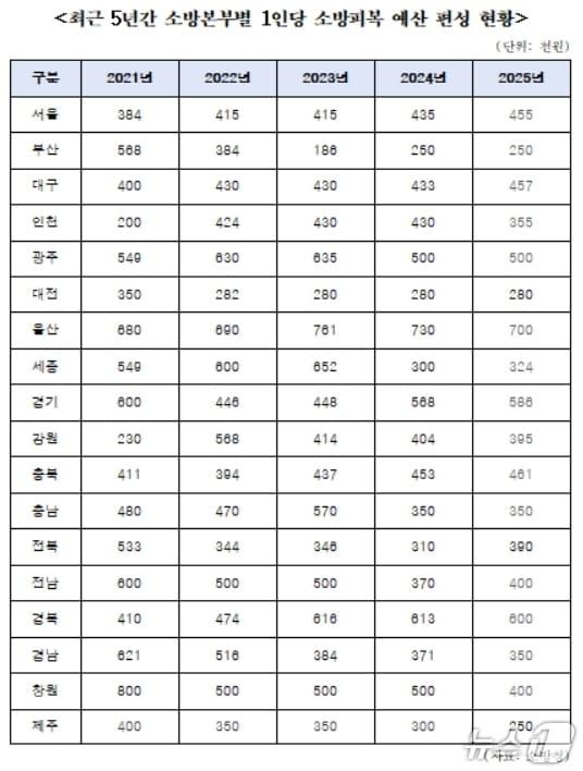 본문 이미지 - 최근 5년간 소방본부별 1인당 소방피복 예산 편성 현황.&#40;한병도 의원실 제공. 재판매 및 DB 금지&#41;