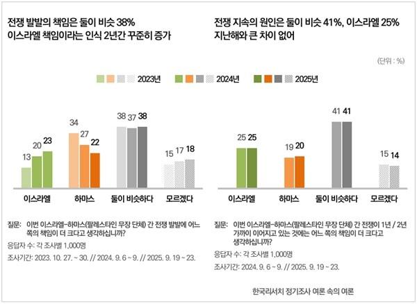 본문 이미지 - 전쟁발발의책임이둘모두에있다는응답이 38%인가운데, 이스라엘책임이라는응답이 2년사이 10%포인트증가했다. 전쟁이 2년간지속되는것에대한책임역시둘이비슷하다는의견이 41%를차지했다. /  한국리서치 제공