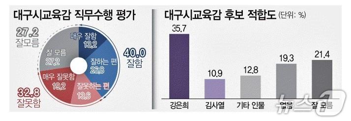 본문 이미지 - 대구교육감 직무수행 평가 및 후보 적합도. &#40;영남일보 지면 PDF 파일 갈무리. 재판매 및 DB 금지&#41;/뉴스1
