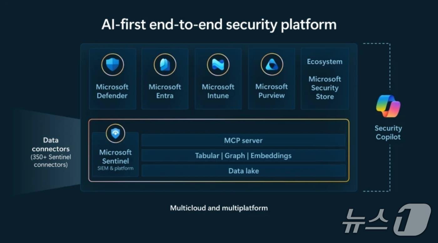 마이크로소프트 보안 생태계 멀티클라우드·멀티플랫폼 통합 아키텍처 개요도(마이크로소프트 제공)