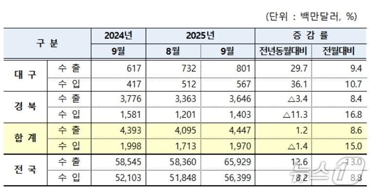 본문 이미지 - 9월 대구·경북 수출입 현황&#40;대구본부세관 제공. 재판매 및 DB 금지&#41;