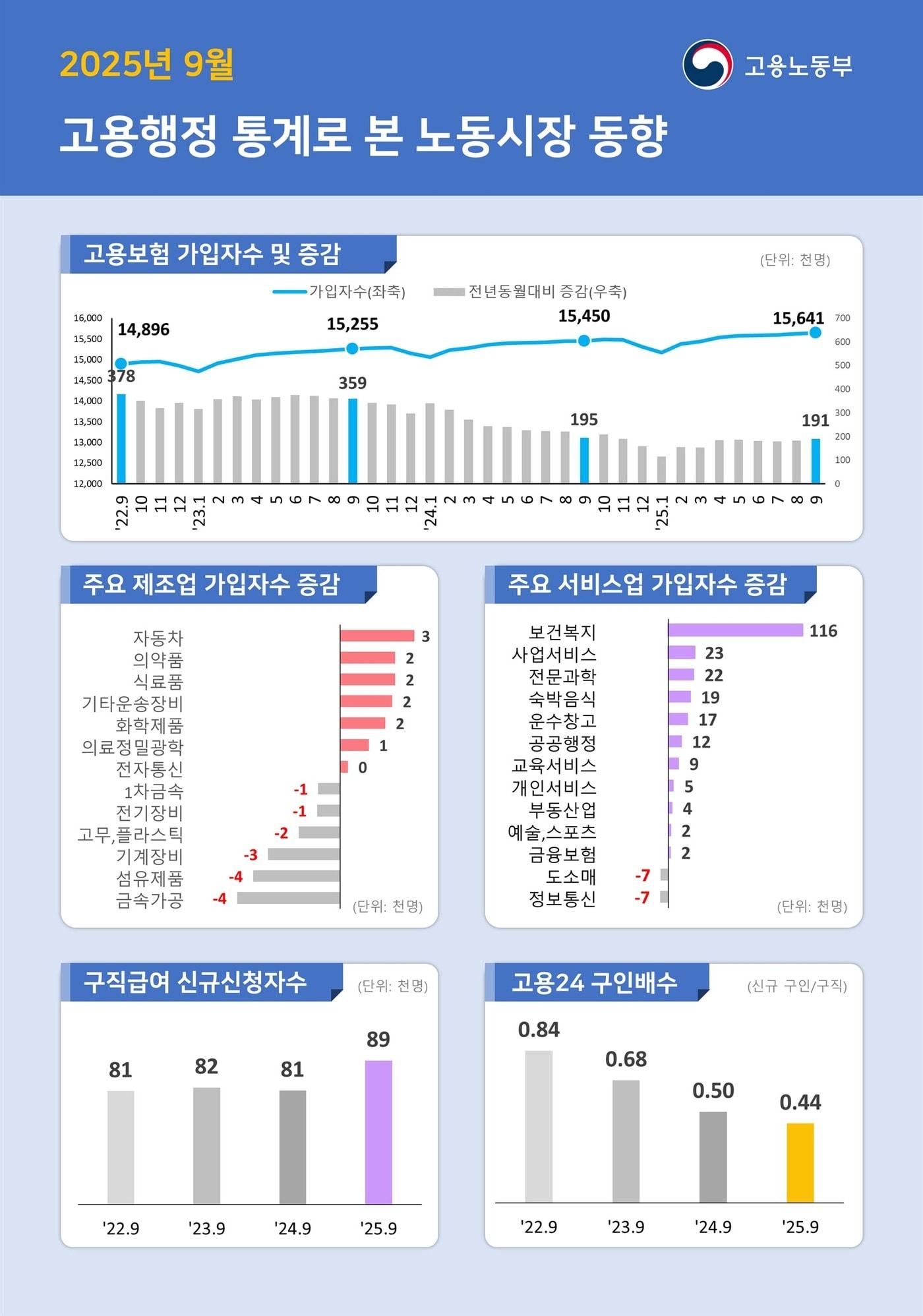 본문 이미지 - 2025년 9월 고용행정 통계로 본 노동시장 동향 &#40;고용노동부 제공&#41; 2025.10.15 /뉴스1