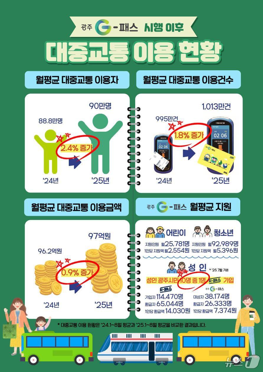 본문 이미지 - 광주 G-패스 시행 이후 대중교통 이용 현황.&#40;광주시 제공. 재판매 및 DB 금지&#41; 