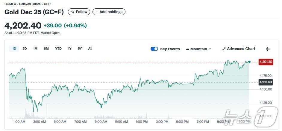 본문 이미지 - 금 선물 가격 현황 - COMEX 갈무리