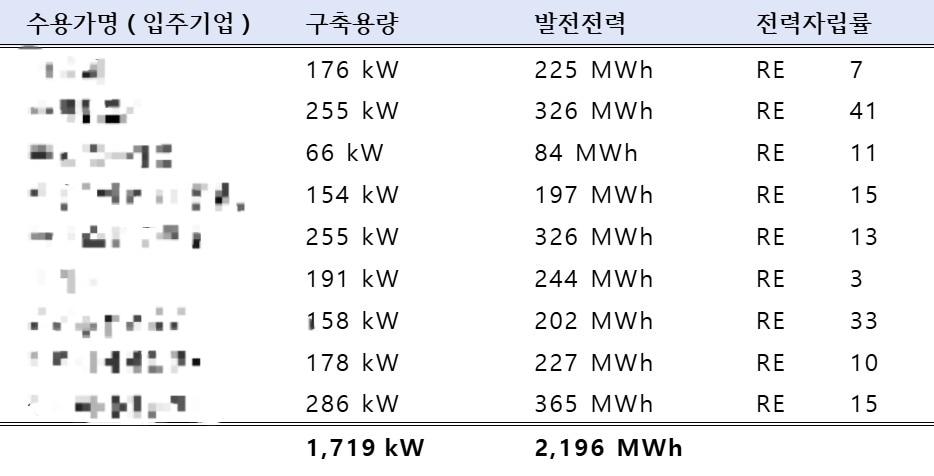 본문 이미지 - 남동산단 민간 태양광발전소(기업명은 모자이크) 발전량 (한국산업단지공단 제공.재판매 및 DB금지)