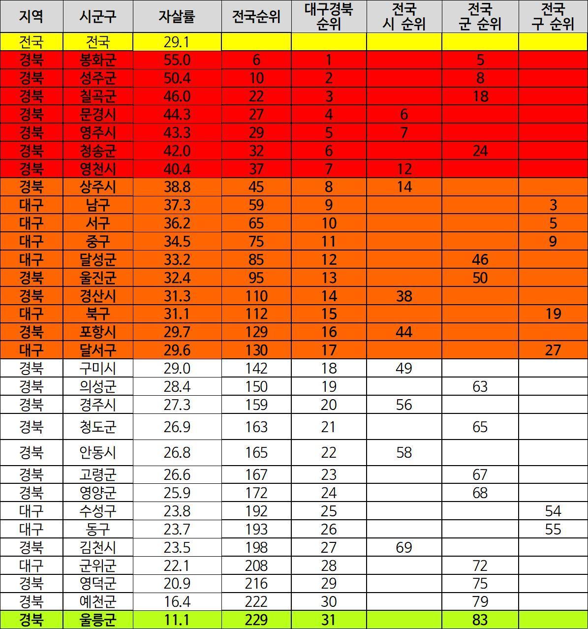 본문 이미지 - 2024년 대구·경북의 자살률과 전국 순위, 대구경북 순위, 전국 시·군·구별 순위. (우리복지시민연합 제공. 재판매 및 DB 금지)/뉴스1