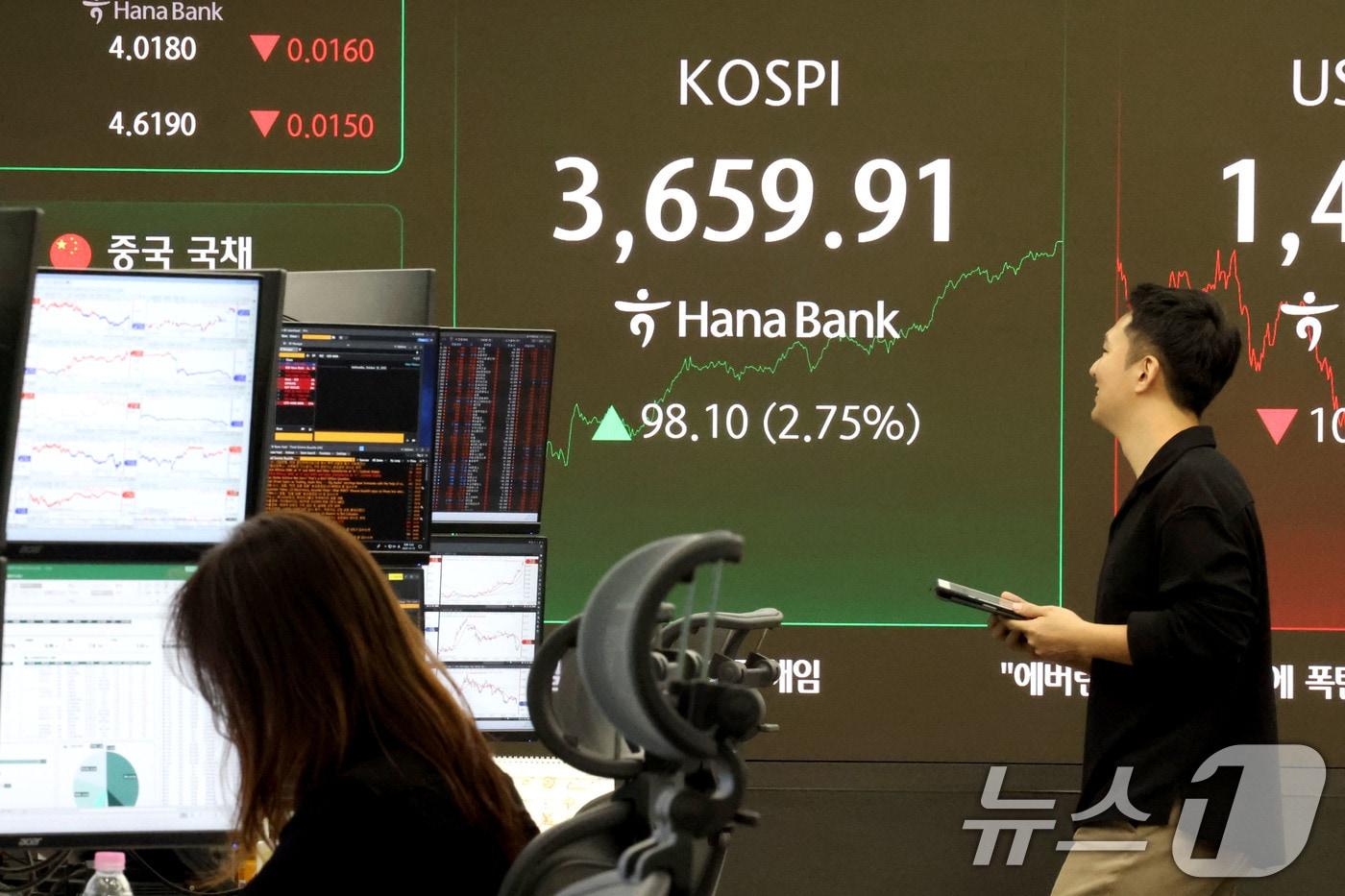 코스피지수가 장중 3650선을 돌파하며 사상 최고치를 경신한 15일 서울 중구 하나은행 딜링룸 전광판에 전일 대비 98.10포인트&#40;2.75%&#41; 상승한 3,659.91에 거래되고 있다. 2025.10.15/뉴스1 ⓒ News1 이광호 기자