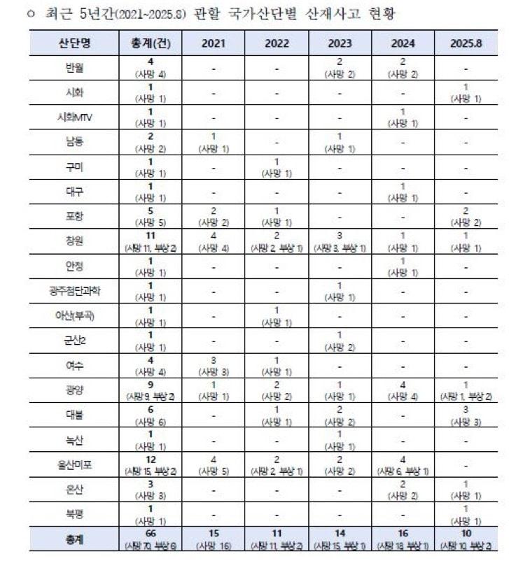 본문 이미지 - 5년간 국가산업단지별 산재 사망 건수 &#40;허성무 의원실 제공&#41; 2025.10.15 /뉴스1