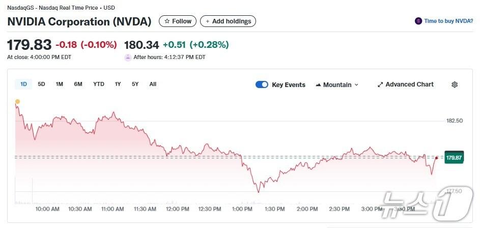 본문 이미지 - 엔비디아 일일 주가추이 - 야후 파이낸스 갈무리