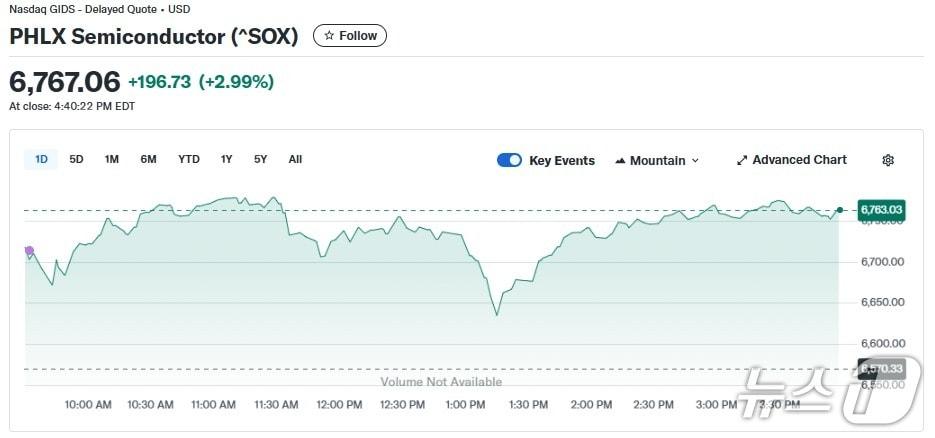 본문 이미지 - 반도체지수 일일 추이 - 야후 파이낸스 갈무리