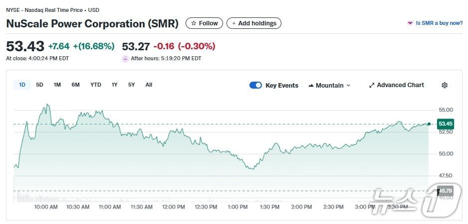 본문 이미지 - SMR 일일 주가추이 - 야후 파이낸스 갈무리