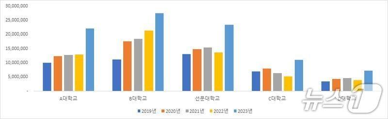 본문 이미지 - 인근대학교 국고 유치 현황(출처: 대학정보알리미)
