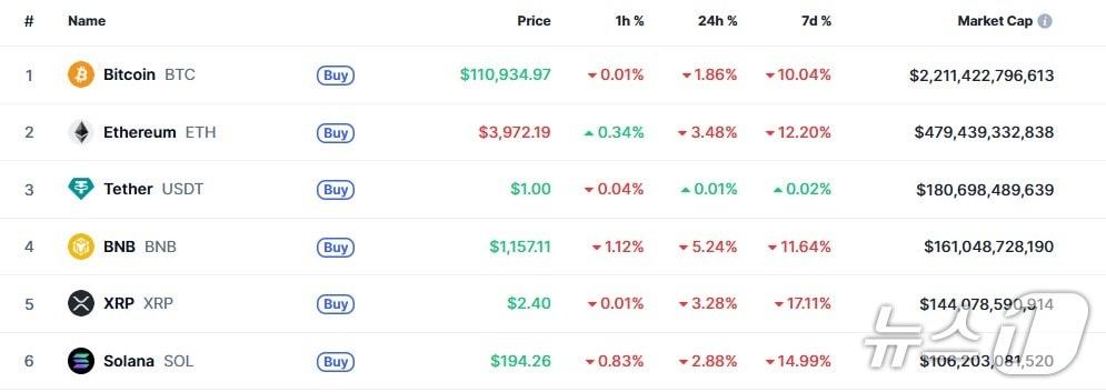 본문 이미지 - 이 시각 현재 주요 암호화폐 시황 - 코인마켓캡 갈무리