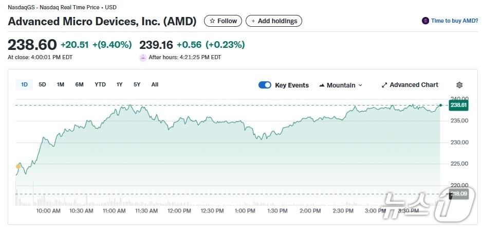 본문 이미지 - AMD 일일 주가추이 - 야후 파이낸스 갈무리