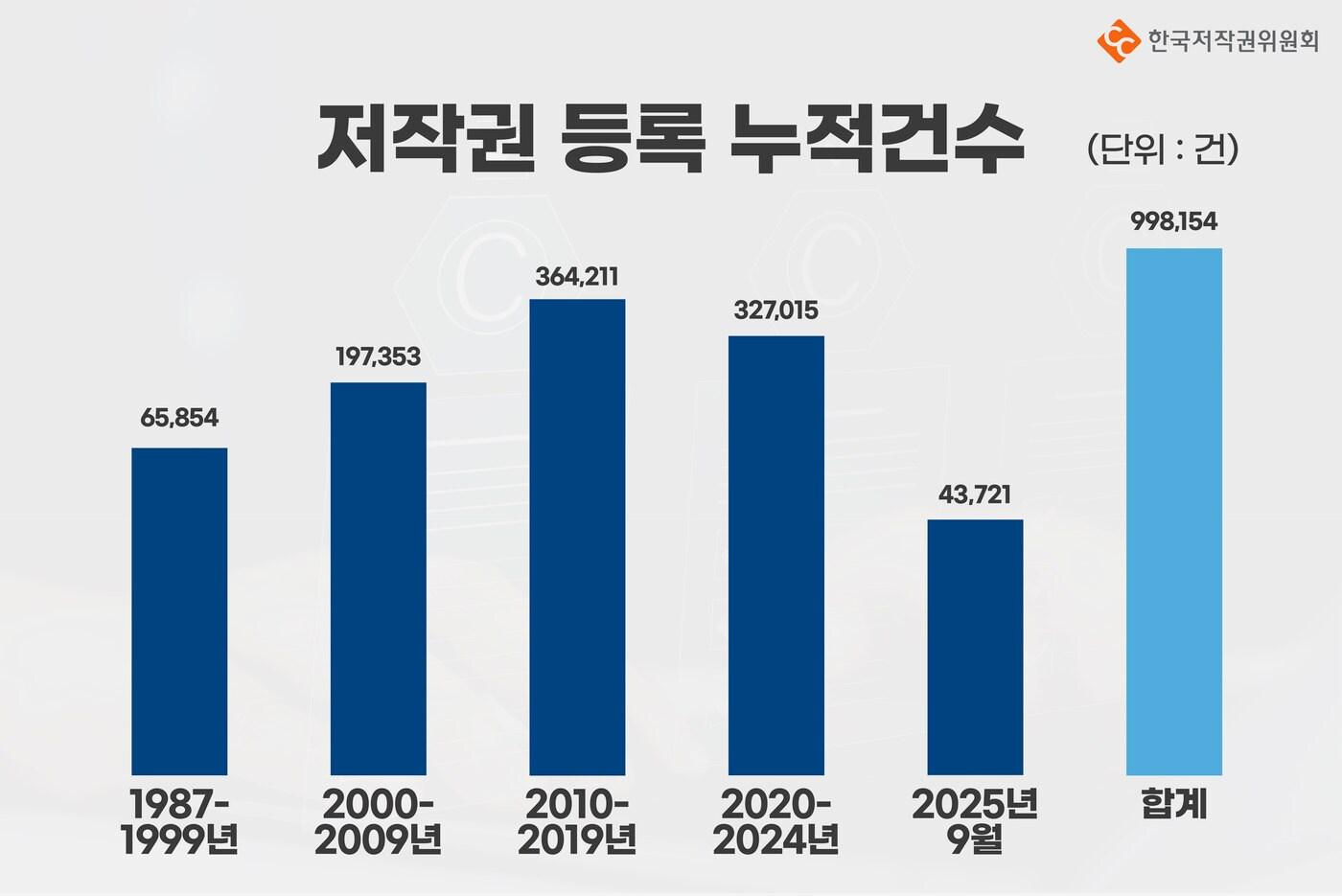 저작권 등록 누적건수