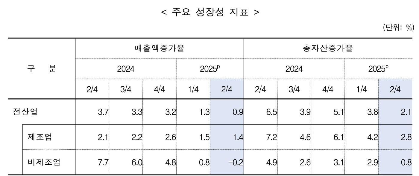 2025년 2분기 상장 중견기업 경영 분석 &#40;중견련 제공. 재판매 및 DB금지&#41;