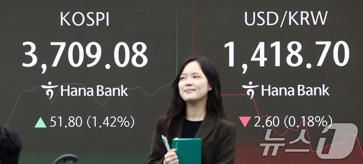 16일 오전 서울 중구 하나은행 딜링룸 전광판에 개장 시황이 나오고 있다. 이날 코스피는 전 거래일&#40;3657.28&#41;보다 18.54포인트&#40;0.51%&#41; 오른 3675.82, 코스닥 지수는 전 거래일&#40;864.72&#41;보다 2.10포인트&#40;0.24%&#41; 상승한 866.82, 원·달러 환율은 전 거래일 주간거래 종가&#40;1421.3원&#41; 대비 보합인 1421.3원에 출발했다. ⓒ News1 김민지 기자