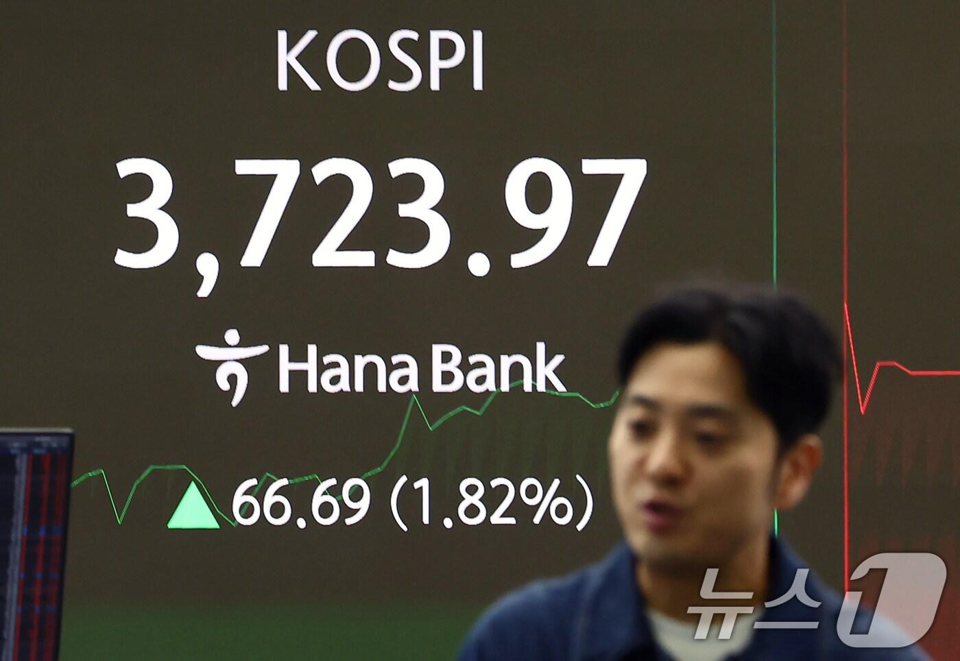 코스피가 사상 첫 3720선을 돌파한 16일 오전 서울 중구 하나은행 딜링룸 전광판에 개장 시황이 나오고 있다. 이날 코스피는 전 거래일&#40;3657.28&#41;보다 18.54포인트&#40;0.51%&#41; 오른 3675.82, 코스닥 지수는 전 거래일&#40;864.72&#41;보다 2.10포인트&#40;0.24%&#41; 상승한 866.82, 원·달러 환율은 전 거래일 주간거래 종가&#40;1421.3원&#41; 대비 보합인 1421.3원에 출발했다. 2025.10.16/뉴스1 ⓒ News1 김민지 기자