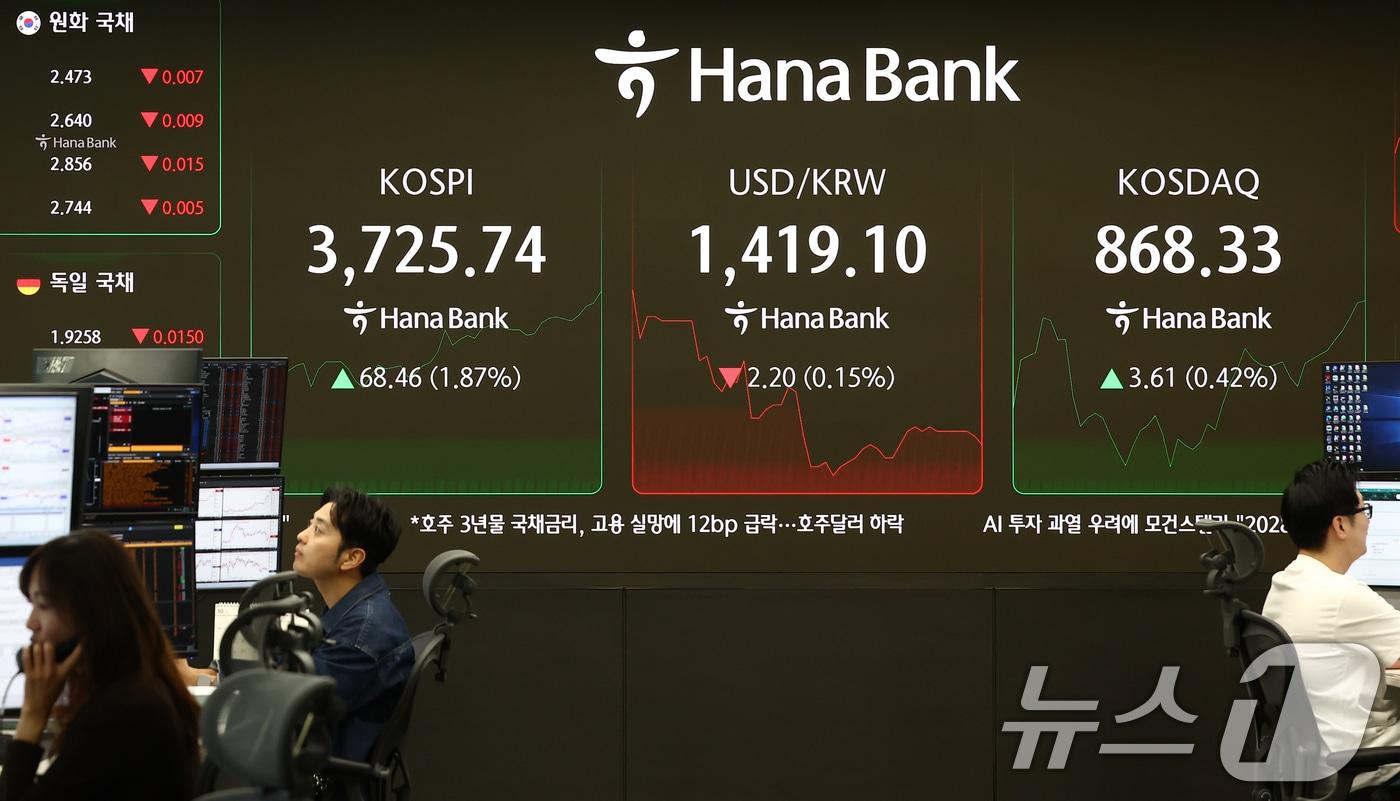 코스피가 사상 첫 3720선을 돌파한 16일 오전 서울 중구 하나은행 딜링룸 전광판에 개장 시황이 나오고 있다. 이날 코스피는 전 거래일&#40;3657.28&#41;보다 18.54포인트&#40;0.51%&#41; 오른 3675.82, 코스닥 지수는 전 거래일&#40;864.72&#41;보다 2.10포인트&#40;0.24%&#41; 상승한 866.82, 원·달러 환율은 전 거래일 주간거래 종가&#40;1421.3원&#41; 대비 보합인 1421.3원에 출발했다. 2025.10.16/뉴스1 ⓒ News1 김민지 기자