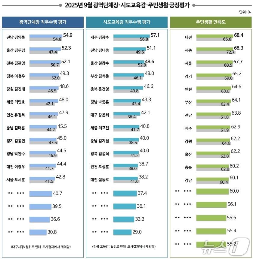 본문 이미지 - 2025년 9월 광역단체장·시도교육감·주민생활 긍정평가 표. (리얼미터 제공. 재판매 및 DB 금지) /뉴스1 