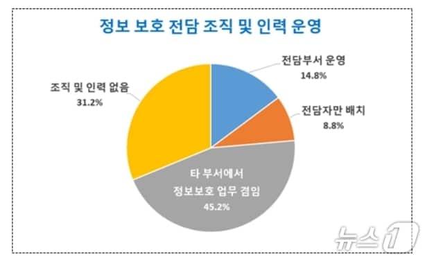 본문 이미지 - 대구 기업 정보보호 전담 조직 및 인력 운영.&#40;대구상의 제공. 재판매 및 DB 금지&#41;