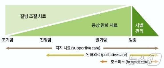 본문 이미지 - 국내 혈액종양내과 전문의 4명 중 3명이 암 환자에게 완화의료 서비스를 더 빨리 제공해야 한다고 답한 설문조사 결과가 나왔다. 사진은 암 치료 경과에 따른 완화의료.&#40;서울대학교병원 제공&#41;