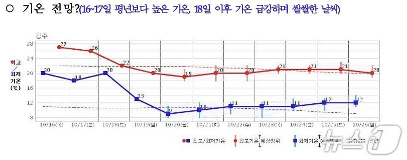본문 이미지 - 다음 주 광주·전남 기온. &#40;기상청 제공. 재판매 및 DB 금지&#41;