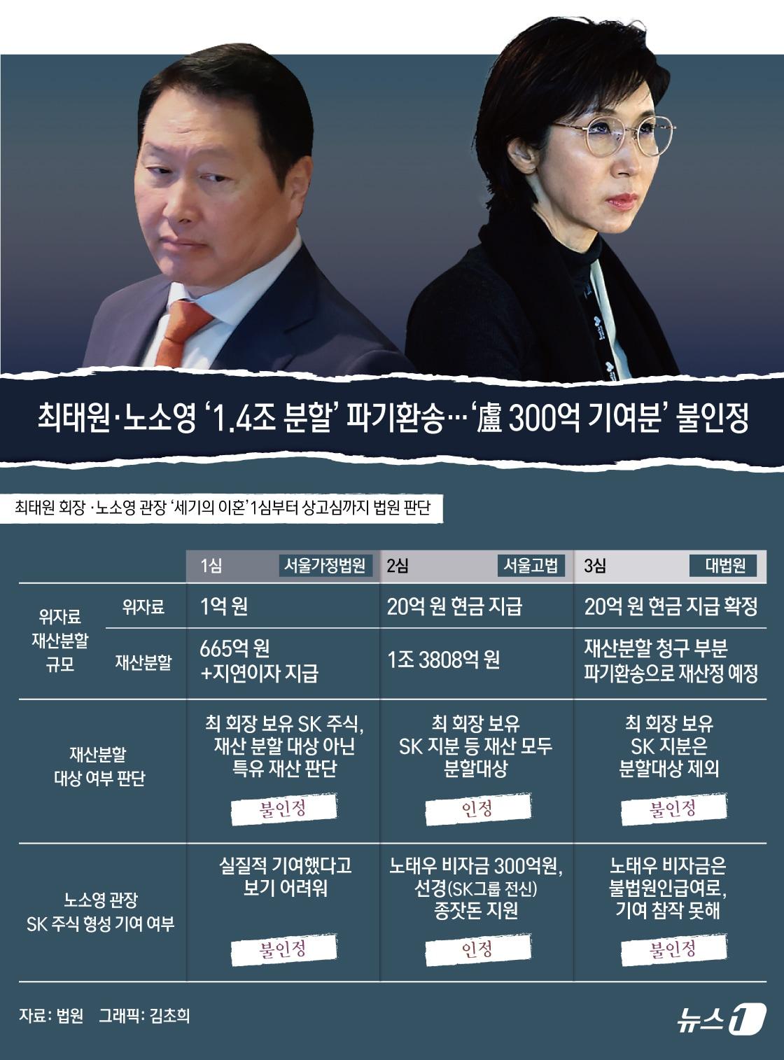 본문 이미지 - &#39;세기의 이혼&#39;으로 불리는 최태원 SK그룹 회장&#40;65&#41;과 노소영 아트센터 나비 관장&#40;64&#41;의 이혼 소송이 2심 재판을 다시 받게 됐다. 대법원 1부&#40;주심 서경환 대법관&#41;는 16일 두 사람의 이혼 소송 상고심에서 &#34;최 회장이 노 관장에게 재산 분할금 1조 3808억 원과 위자료 20억 원을 지급하라＂고 판결한 원심에서 재산 분할 부분을 깨고 사건을 서울고법으로 돌려보냈다. 위자료 20억 원은 원심 판결을 그대로 확정했다. ⓒ News1 김초희 디자이너
