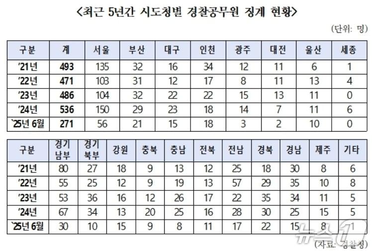 본문 이미지 - 최근 5년간 시도청별 경찰공무원 징계 현황.&#40;한병도 의원실 제공. 재판매 및 DB 금지&#41;