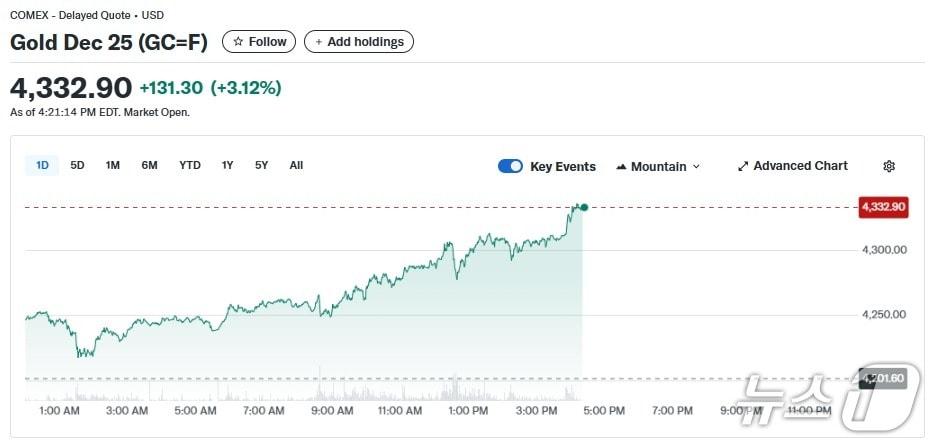 본문 이미지 - 금 선물 가격 추이 - 야후 파이낸스 갈무리