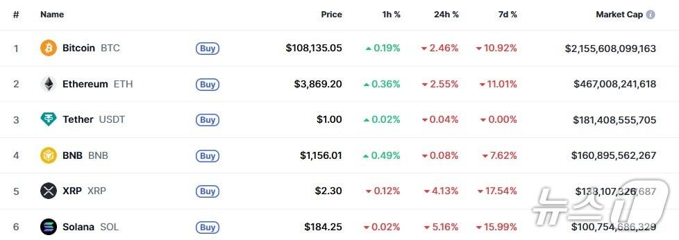 본문 이미지 - 이 시각 현재 주요 암호화폐 시황 - 코인마켓캡 갈무리