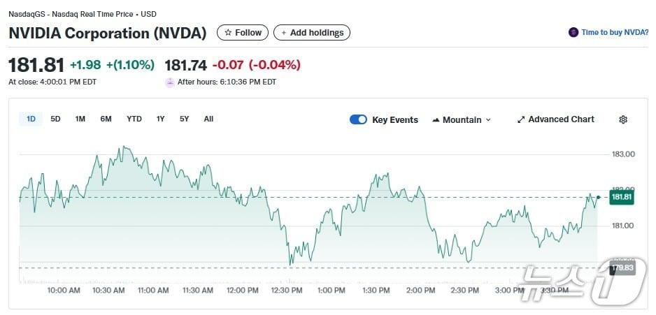 본문 이미지 - 엔비디아 일일 주가추이 - 야후 파이낸스 갈무리