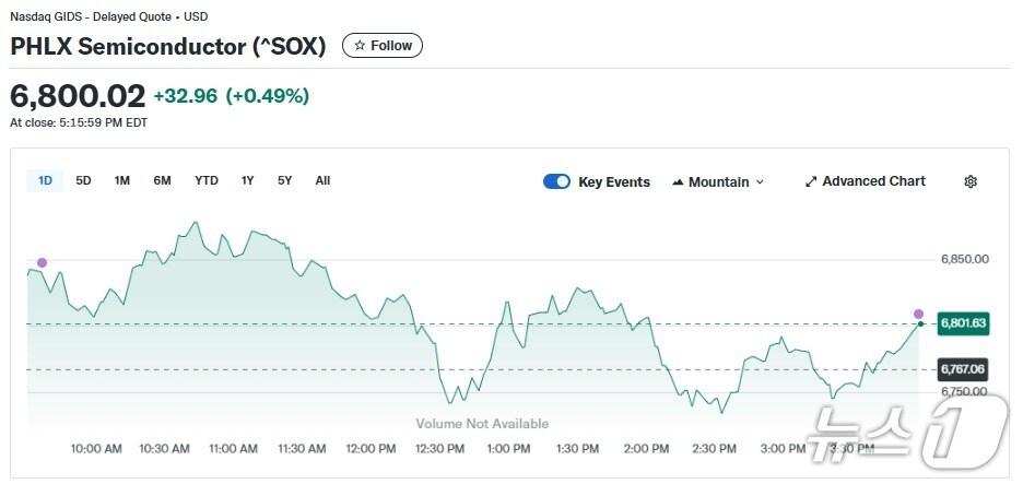 본문 이미지 - 반도체지수 일일 추이 - 야후 파이낸스 갈무리