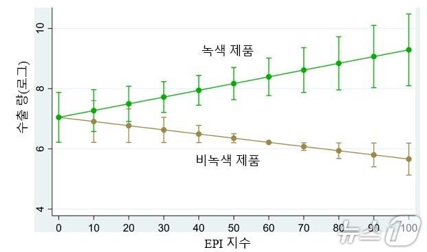본문 이미지 - 제품 특성에 따른 국가 환경성과지수&#40;EPI&#41;와 수출량 변화&#40;KAIST 제공&#41; /뉴스1