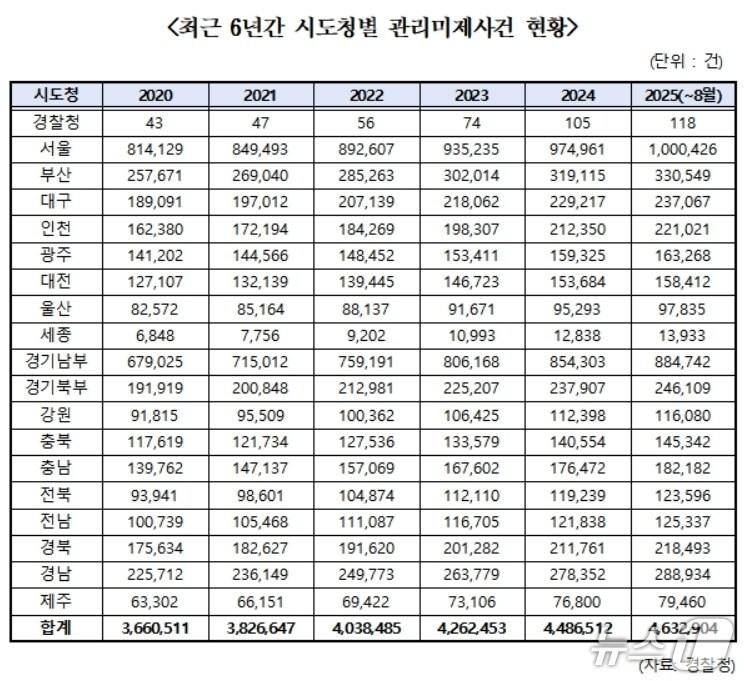 본문 이미지 - 최근 6년간 시도청별 관리미제사건 현황.&#40;한병도 의원실 제공. 재판매 및 DB 금지&#41;