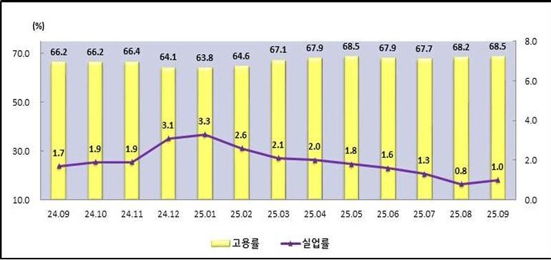 본문 이미지 - 충북 고용 및 실업률.&#40;통계청 제공&#41;/뉴스1