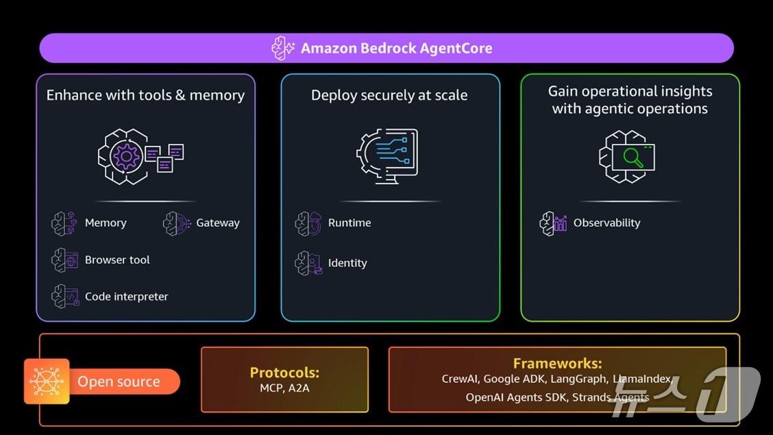 본문 이미지 - 아마존 베드록 에이전트코어 3가지 핵심 기능·지원 프레임워크&#40;AWS 제공&#41;