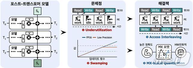 본문 이미지 - '핌바(PIMBA)' 기술 연구 요약도(KAIST 제공) /뉴스1