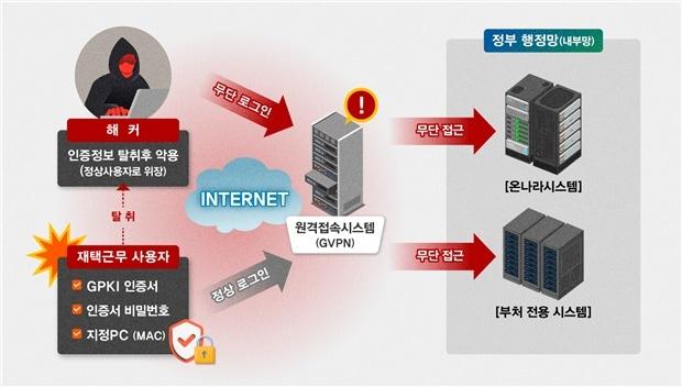 본문 이미지 - 미상 해커의 온나라시스템 등 정부 행정망(내부망) 침투 개요도.(국정원 제공)