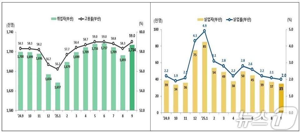 본문 이미지 - 최근 2년간 부산 고용 추이.&#40;동남지방통계청 제공.재판매 및 DB 금지&#41;