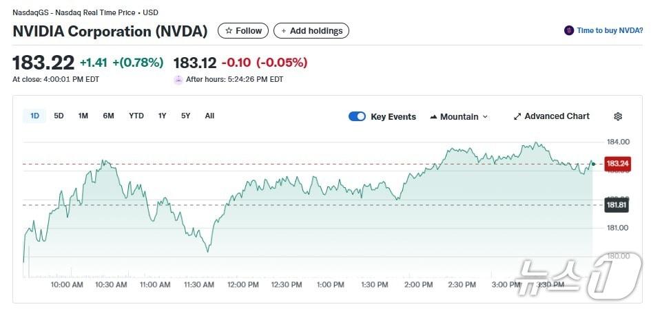 본문 이미지 - 엔비디아 일일 주가추이 - 야후 파이낸스 갈무리