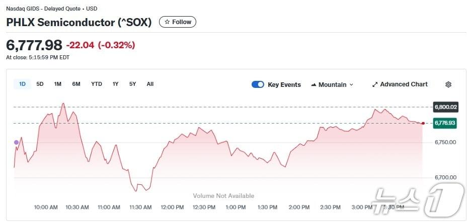 본문 이미지 - 반도체지수 일일 추이 - 야후 파이낸스 갈무리