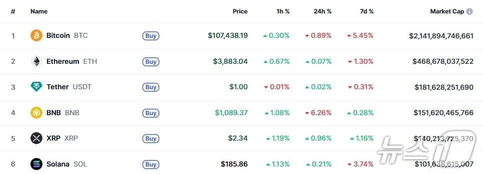 본문 이미지 - 이 시각 현재 주요 암호화폐 시황 - 코인마켓캡 갈무리