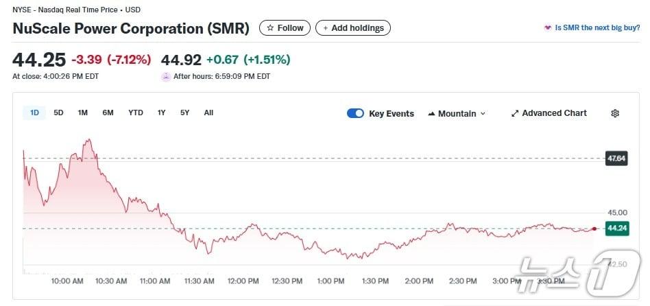 본문 이미지 - SMR 일일 주가추이 - 야후 파이낸스 갈무리