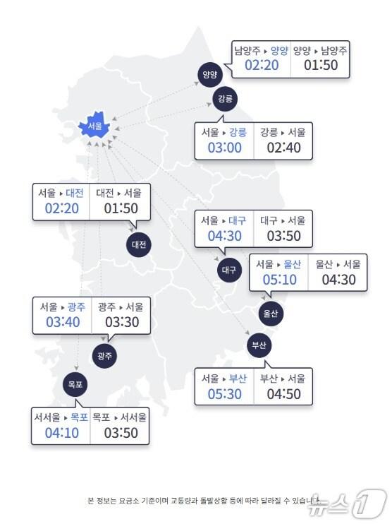 본문 이미지 - 18일 오전 10시 출발 기준 서울과 주요도시 간 소요시간.&#40;한국도로공사 홈페이지 갈무리&#41;