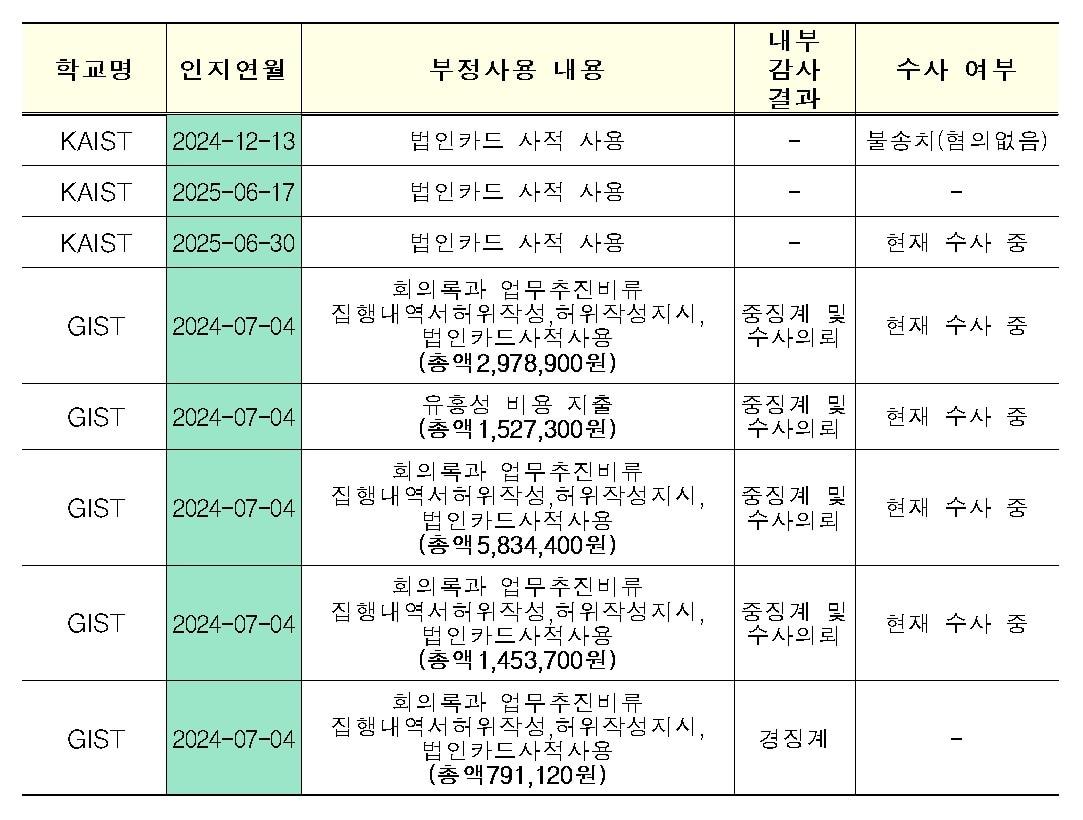 본문 이미지 - 최근 2년간 광주과학기술원(GIST)과 한국과학기술연구원(KAIST)의 법인·연구비 카드 부정 사용 사례 현황보고 (최민희 의원실 제공)