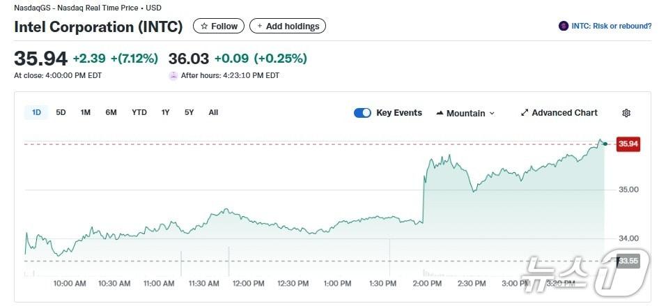 본문 이미지 - 인텔 일일 주가추이 - 야후 파이낸스 갈무리