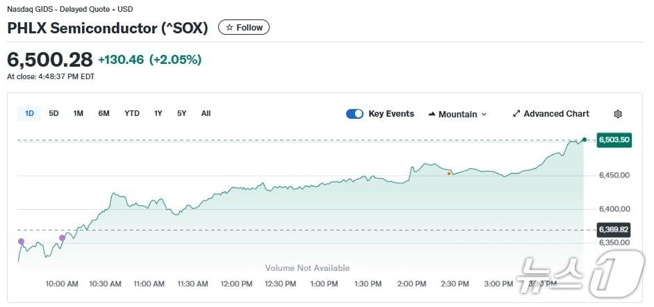 본문 이미지 - 반도체지수 일일 추이 - 야후 파이낸스 갈무리